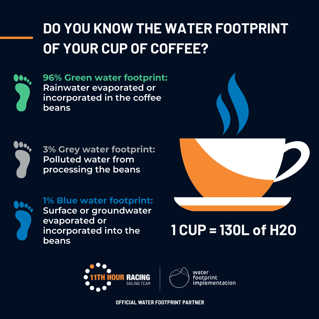 How much water goes into one cup of coffee? - 11th Hour Racing Team